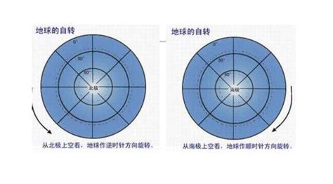 北半球 南半球 水流方向|為何北半球水流漩渦會逆時針？專家解釋科學原理 2種。